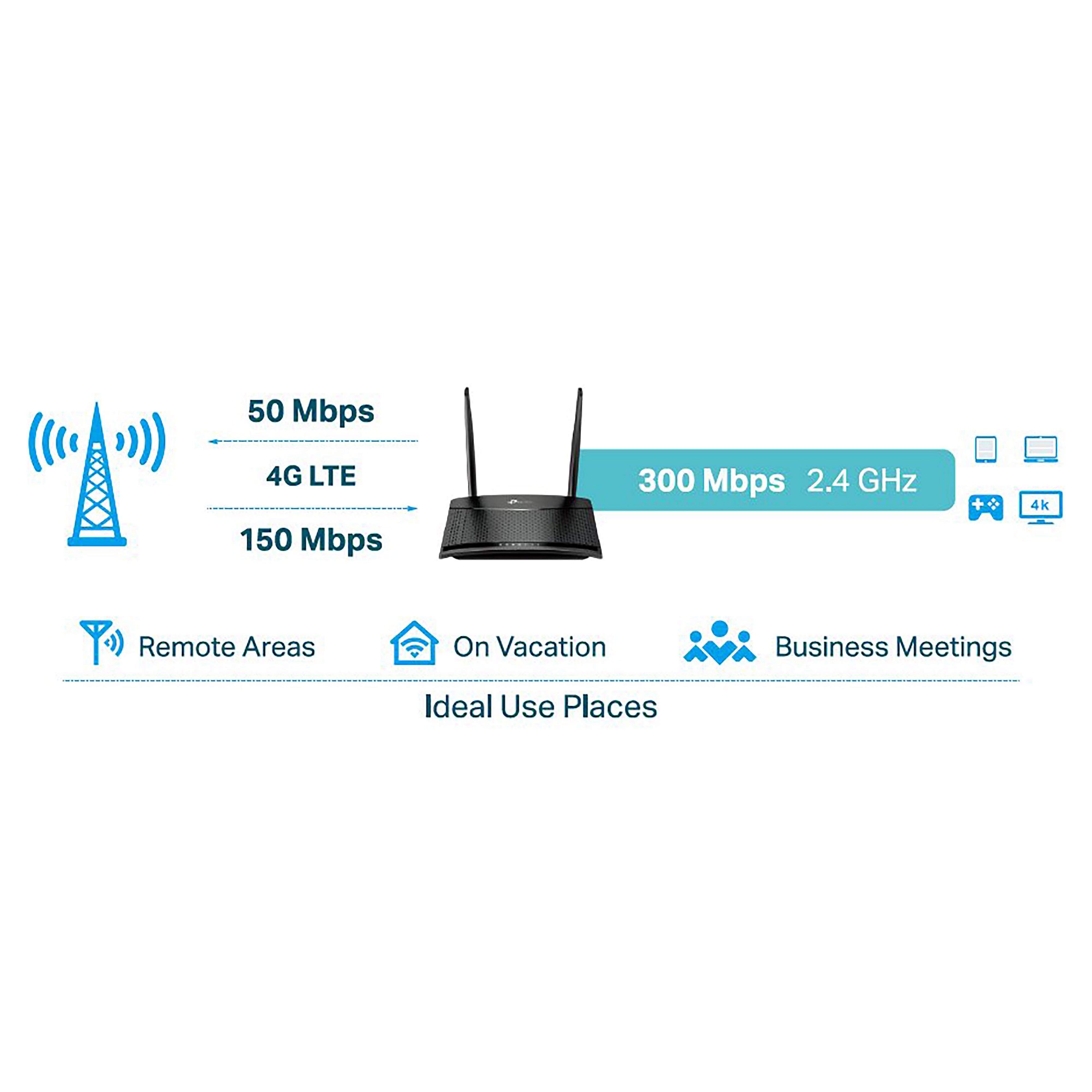 Router WiFi 4G LTE Da Esterno CPE Con Slot SIM – 150 Mbps, 4 Antenne, Porta LAN/WAN, Fino A 32 Utenti, Per Casa E Ufficio